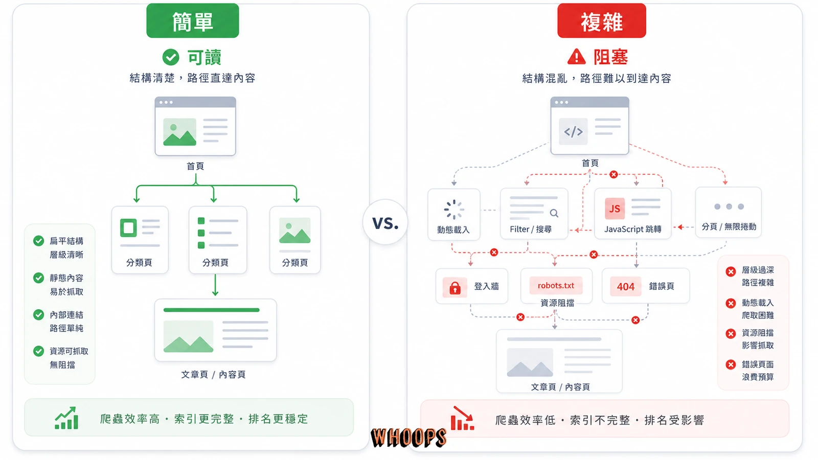 GoogleBot 更容易理解結構簡單且內容可讀的網站示意圖