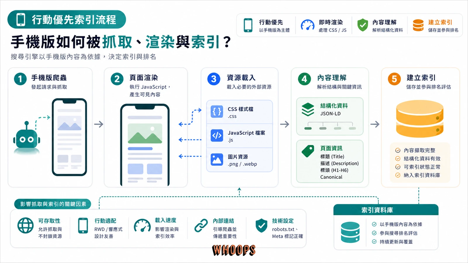 Googlebot Smartphone 抓取手機版網頁並建立索引的流程圖。