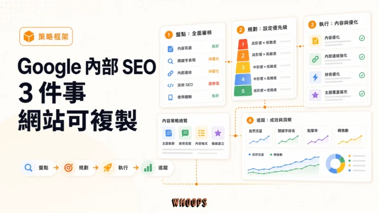 Google 內部 SEO 策略完整解析：連 Google 自己都在做的 3 件事，搬進你的網站也能用精選圖片，呈現盤點 → 規劃 → 執行 → 追蹤的 SEO 重點。