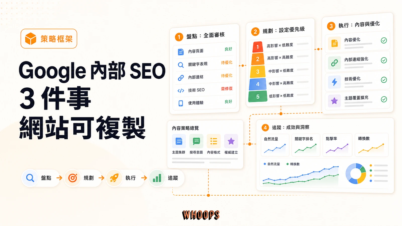 Google 內部 SEO 策略完整解析：連 Google 自己都在做的 3 件事，搬進你的網站也能用精選圖片，呈現盤點 → 規劃 → 執行 → 追蹤的 SEO 重點。