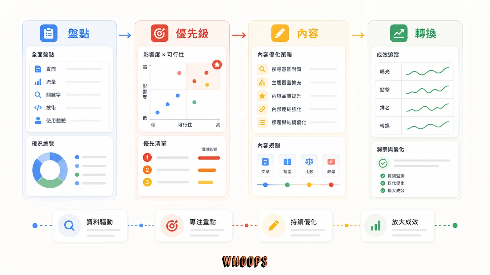 Google 內部 SEO 策略完整解析：連 Google 自己都在做的 3 件事，搬進你的網站也能用的文內圖，呈現盤點、優先級、內容、轉換等 SEO 重點流程。