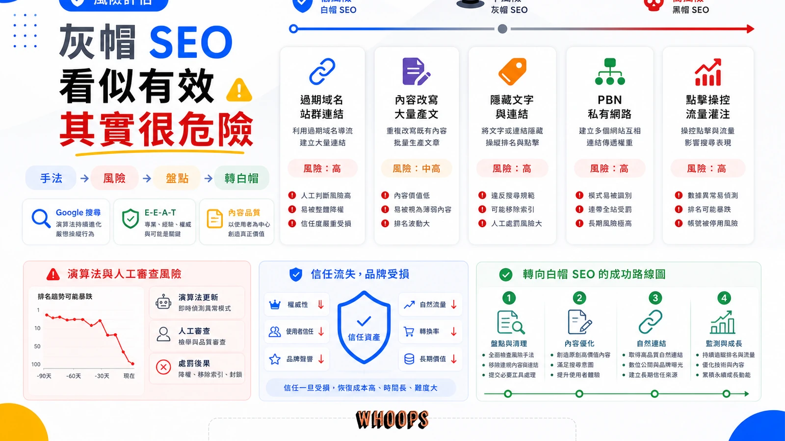 灰帽 SEO 風險與白帽轉型路線的精選圖。