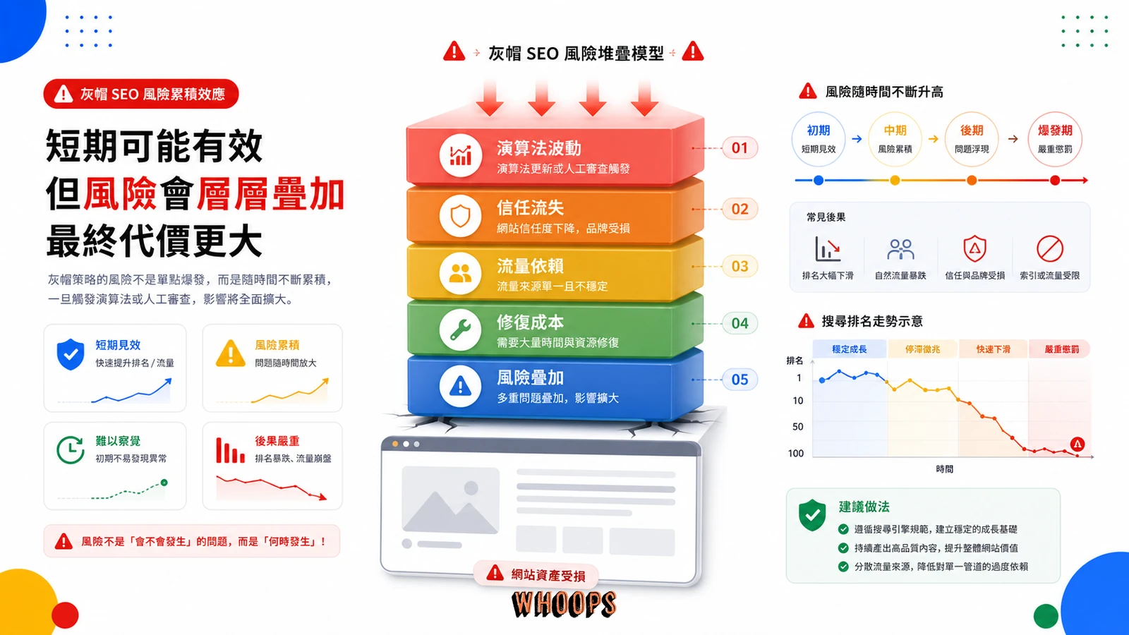 灰帽 SEO 風險疊加示意圖。