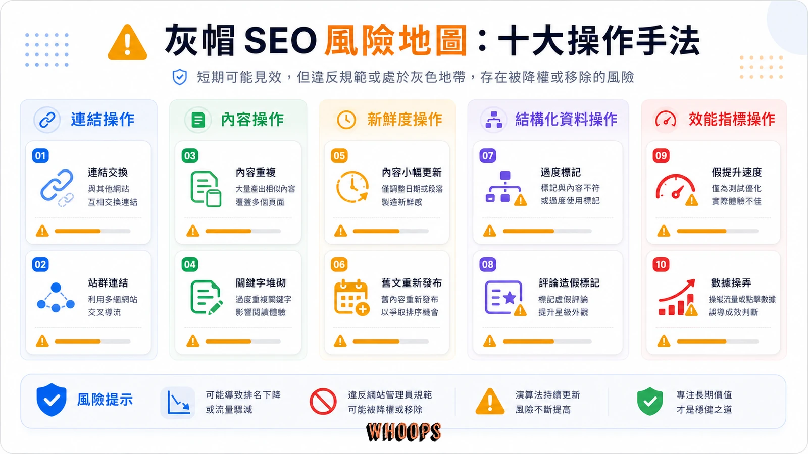 常見灰帽 SEO 手法風險看板。