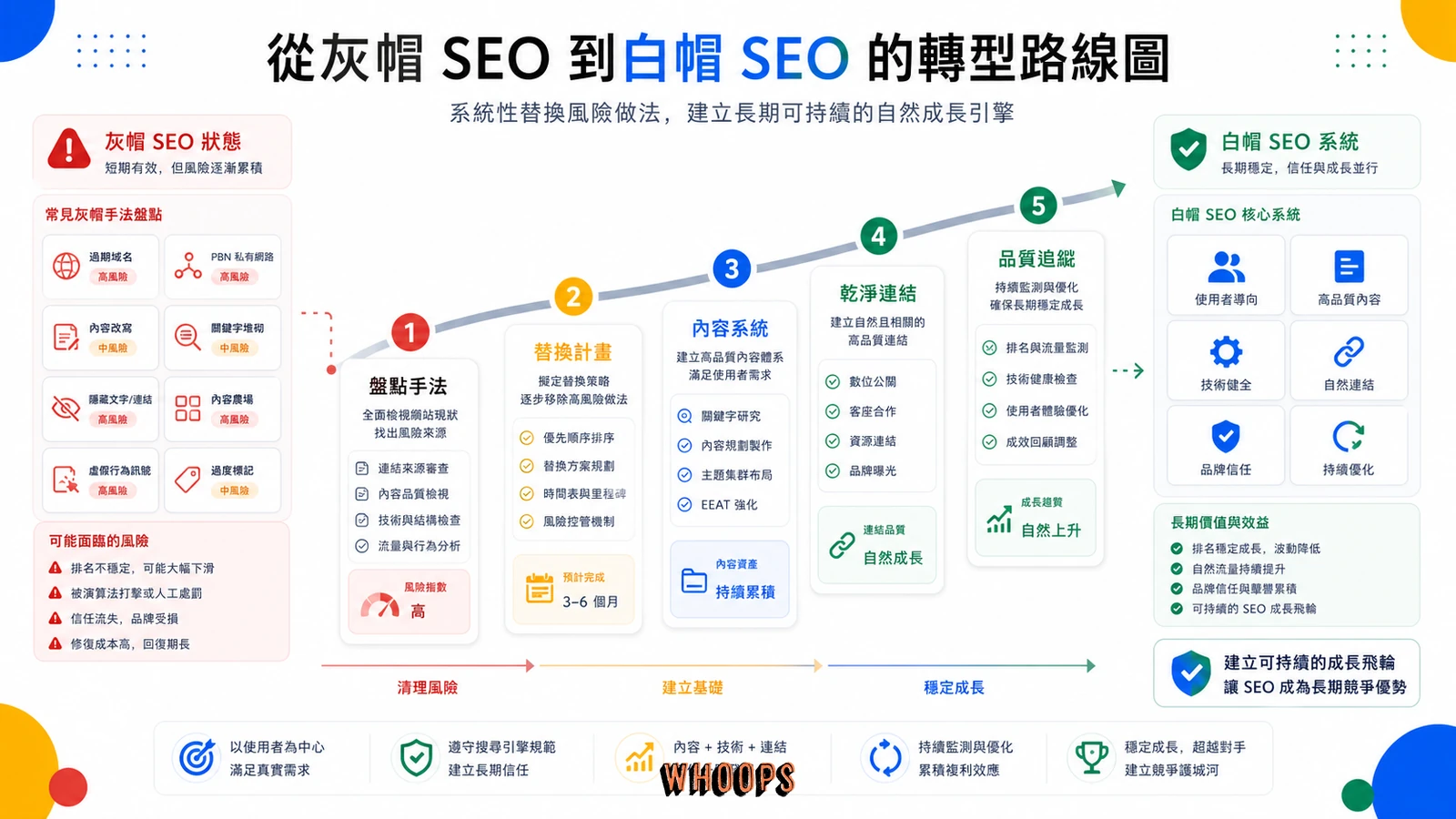 灰帽 SEO 轉向白帽 SEO 的路線圖。