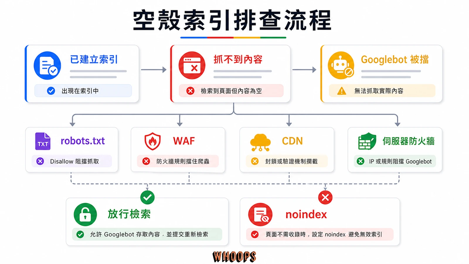 空殼索引排查流程圖，說明已建立索引、抓不到內容、Googlebot 被擋、robots.txt、WAF、CDN 與防火牆。