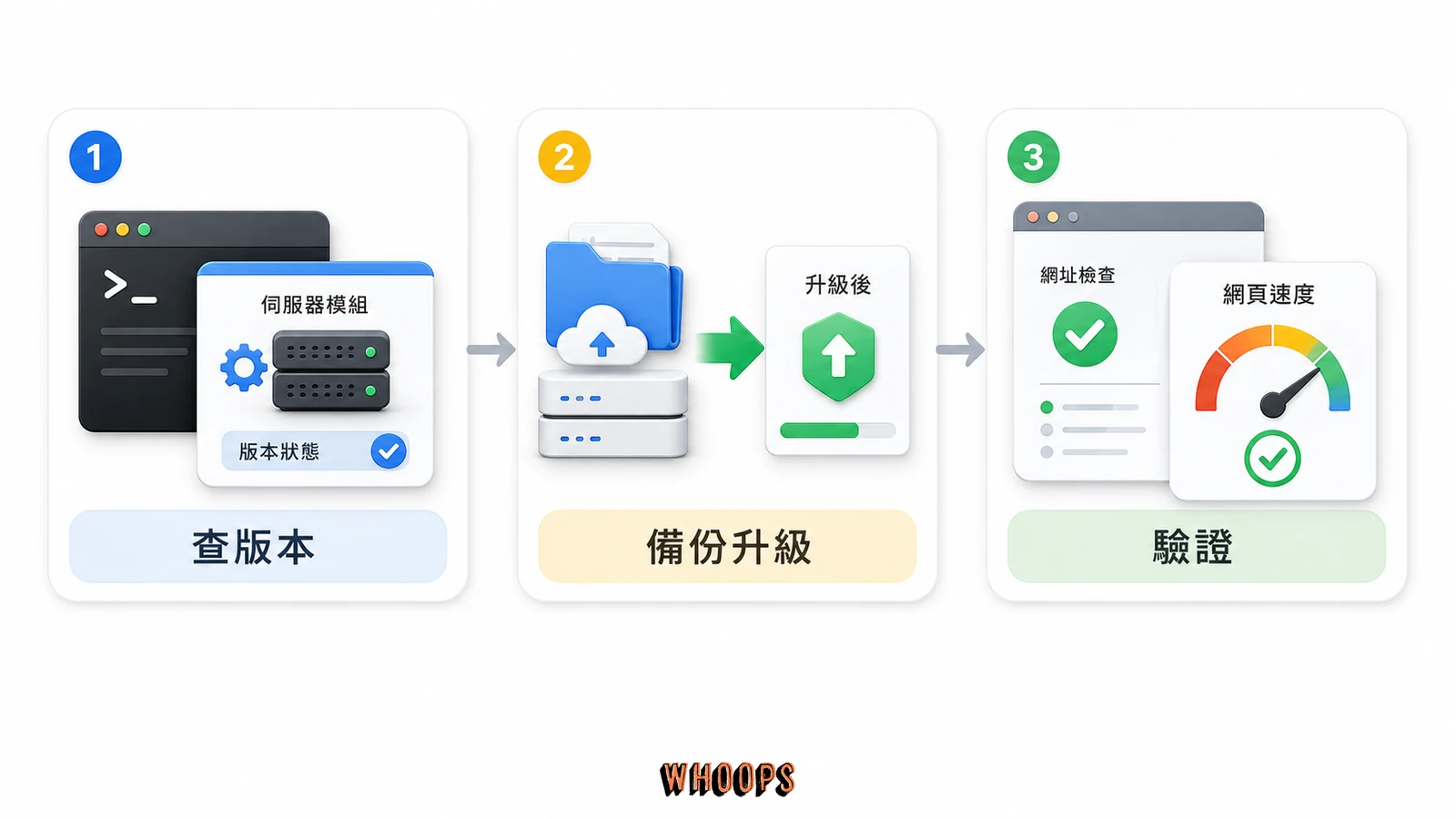 收到 GSC PageSpeed 警告後的三步處理流程,包含查版本、備份升級與驗證。