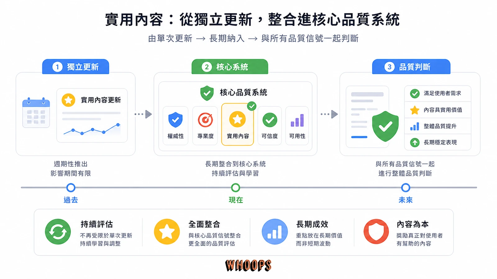 Helpful Content Update 從獨立更新到核心系統的演進圖。