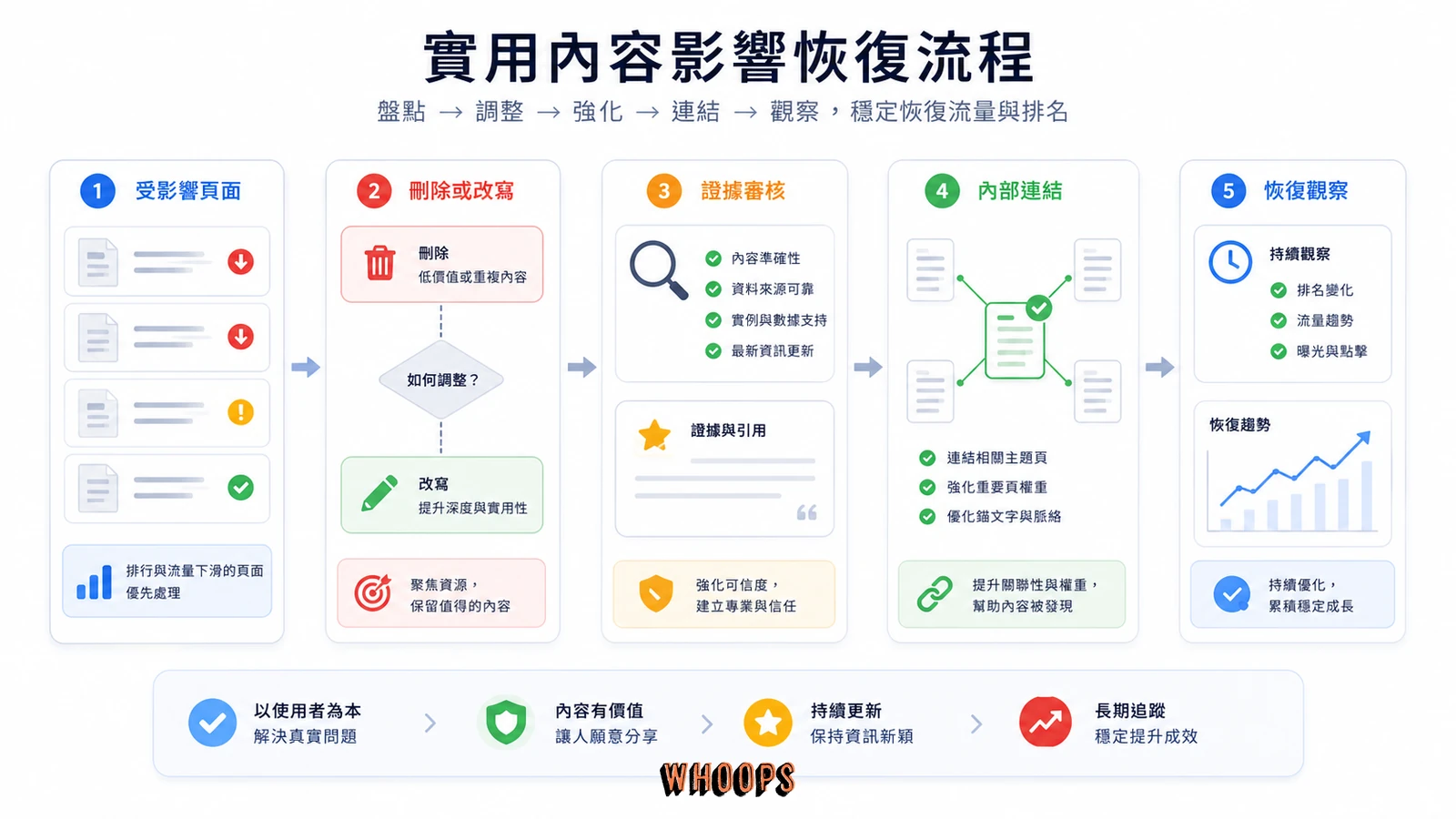 Helpful Content Update 後排名下滑的復原流程圖。