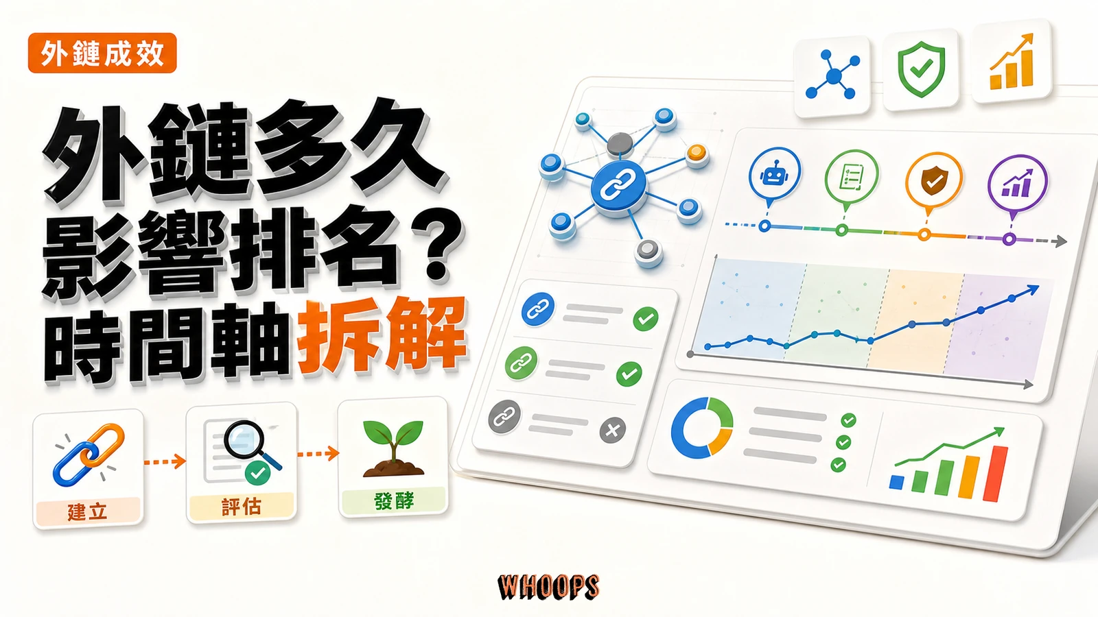 外部連結建立後多久才會影響排名?反向連結時效完整解析精選圖片,呈現建立 → 評估 → 發酵的 SEO 重點。