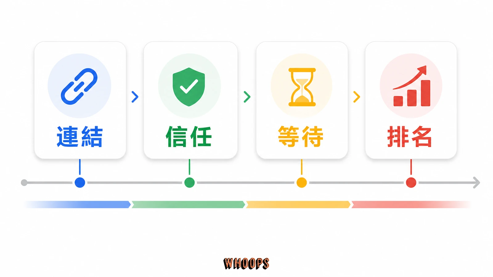 外部連結建立後多久才會影響排名?反向連結時效完整解析的文內圖,呈現連結、信任、等待、排名等 SEO 重點流程。