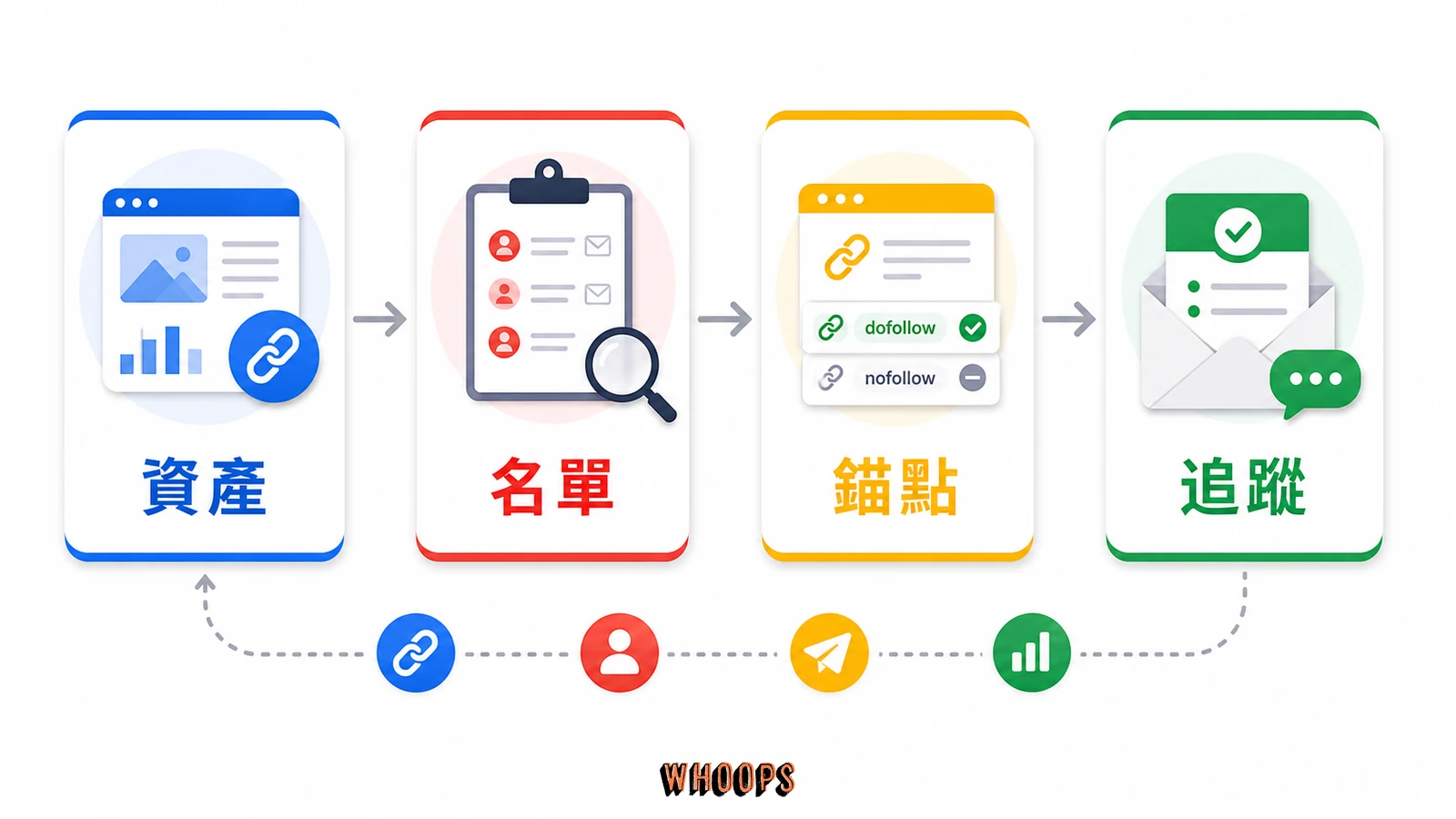 如何建立外部連結（反向連結）：從觀念到 outreach 落地的完整操作指南的文內圖，呈現資產、名單、錨點、追蹤等 SEO 重點流程。