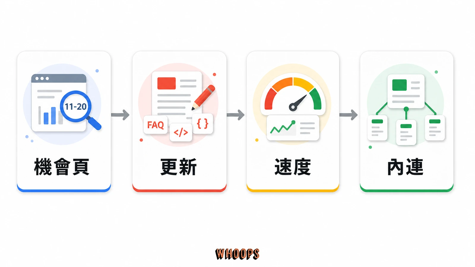 如何改善 SEO：不發新文也能提升排名的 6 個實戰技巧的文內圖，呈現機會頁、更新、速度、內連等 SEO 重點流程。