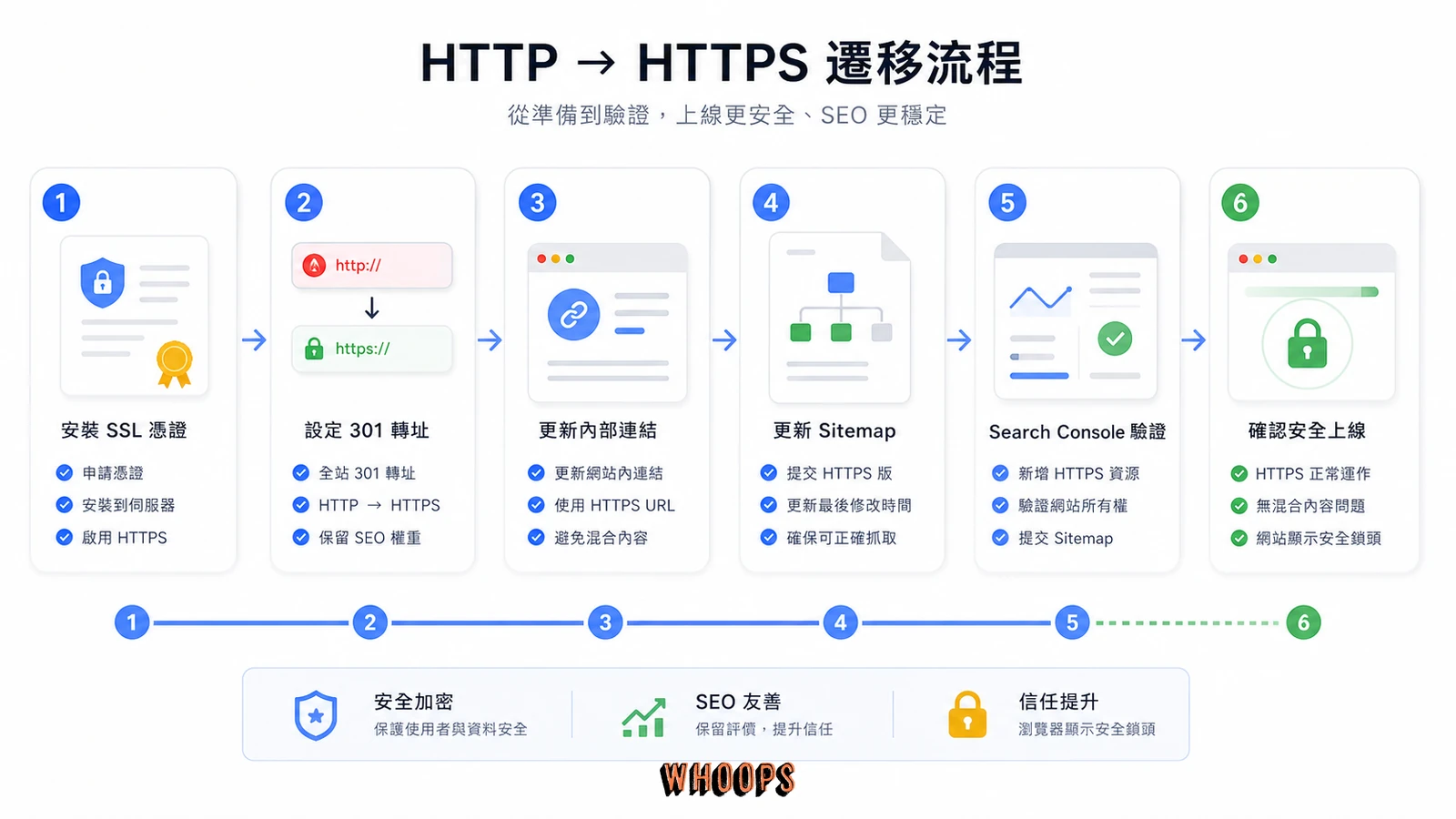 HTTP 遷移到 HTTPS 的 SEO 流程圖。