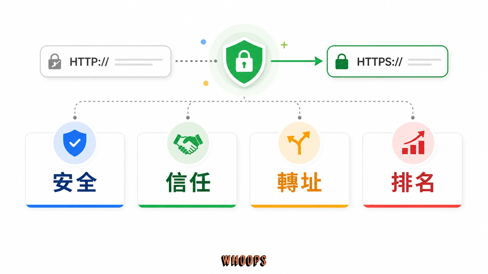 HTTPS 對 SEO 的影響:為什麼該從 HTTP 遷移到 HTTPS(完整教學)的文內圖,呈現安全、信任、轉址、排名等 SEO 重點流程。