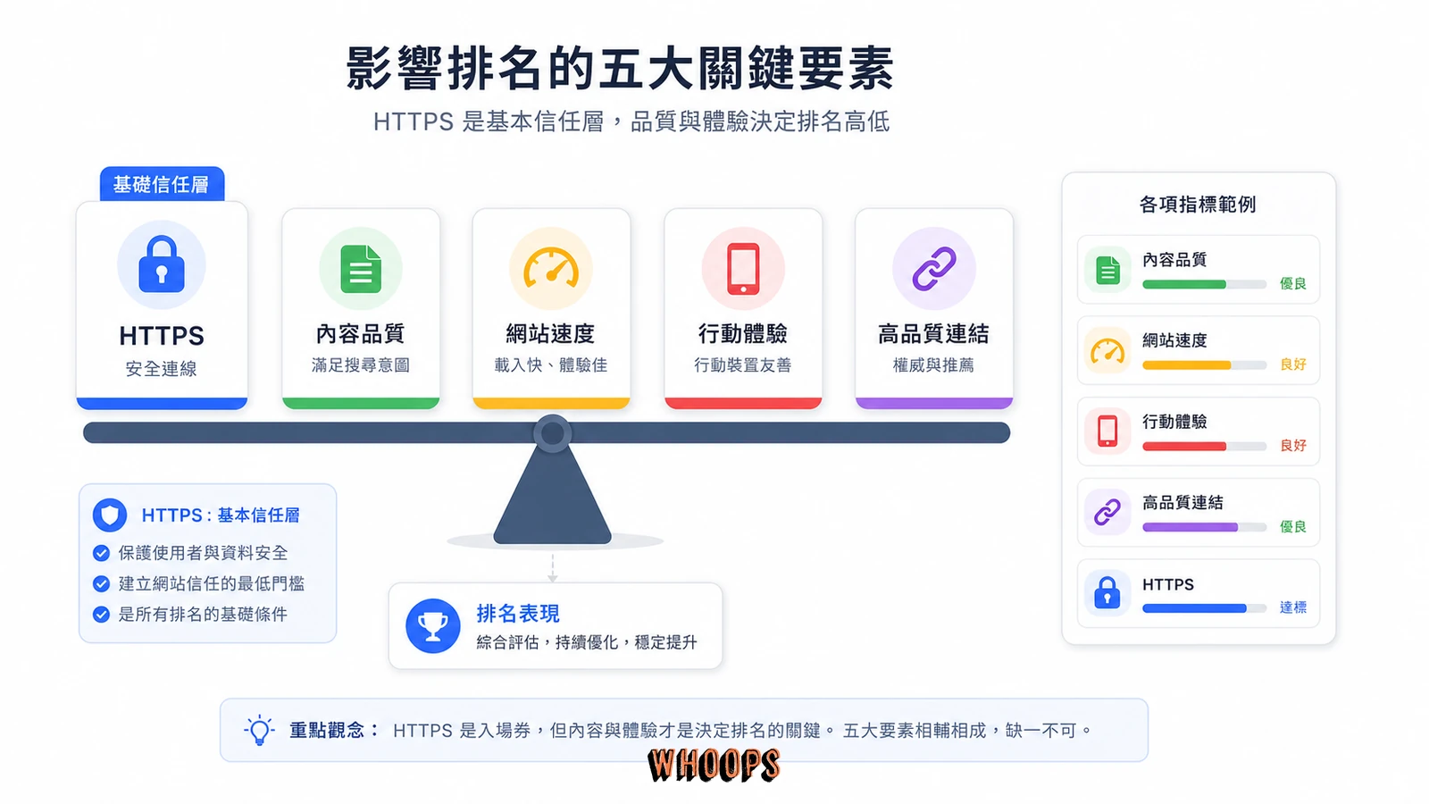 HTTPS 與其他 SEO 排名因素的相對位置示意圖。