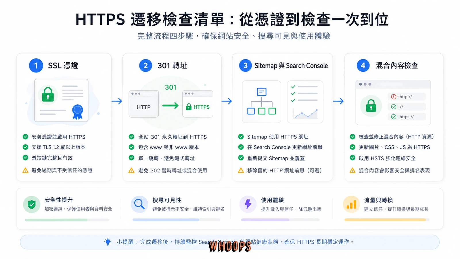 HTTPS 遷移的 SEO 檢查清單流程圖