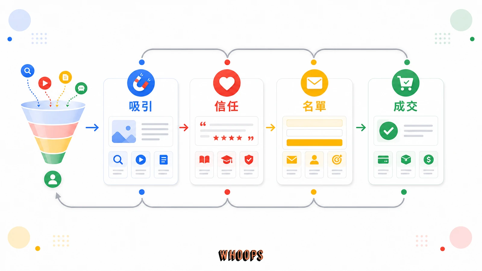 什麼是集客式行銷 (Inbound Marketing) ? 一篇看懂集客式行銷,讓客戶自己找上門的科學方法的核心概念圖,說明「集客引擎的四塊積木:吸引、互動、成交、取悅」段落中的吸引、信任、名單、成交重點。