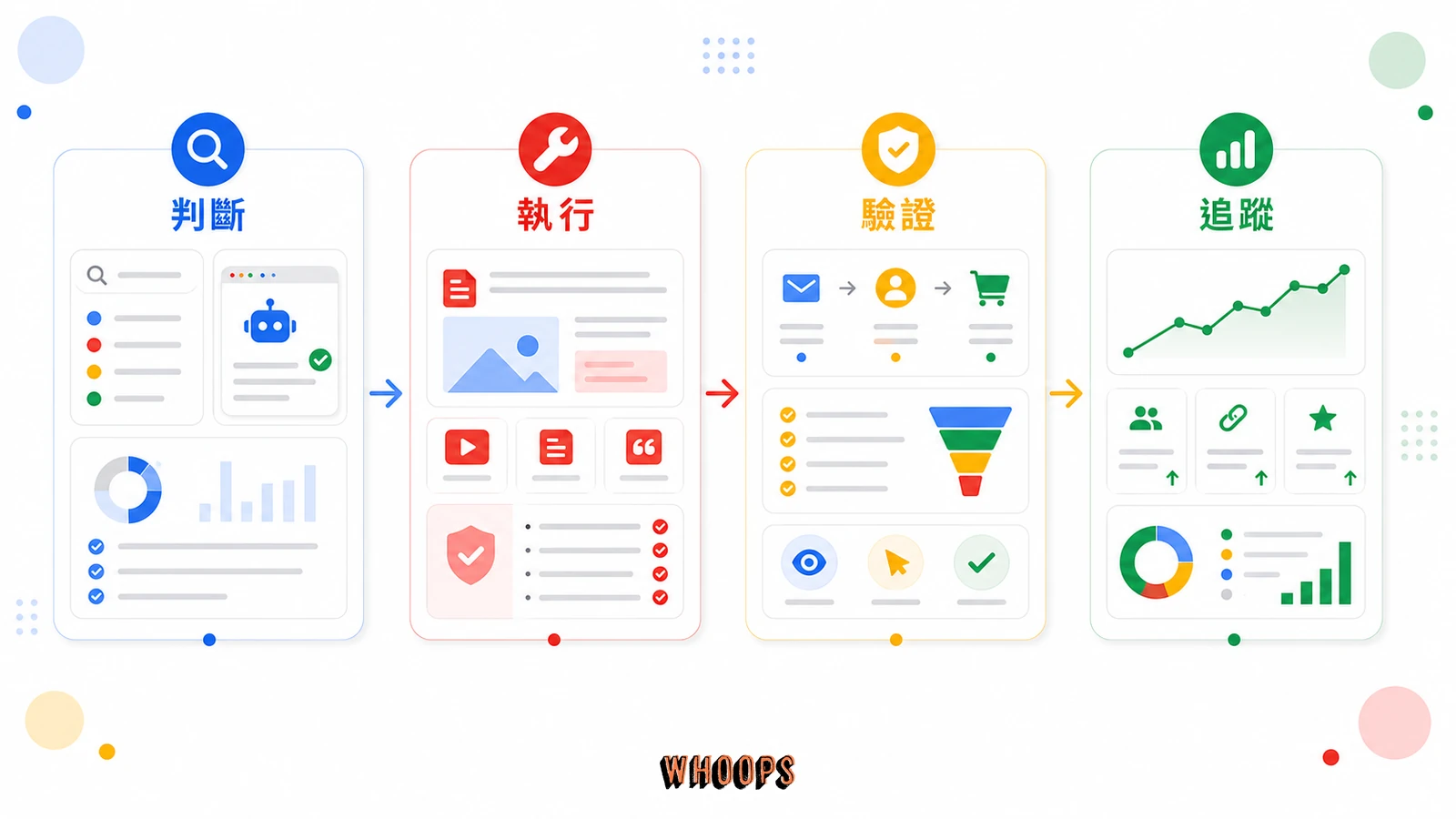 什麼是集客式行銷 (Inbound Marketing) ? 一篇看懂集客式行銷,讓客戶自己找上門的科學方法的實作流程圖,說明「AI 搜尋時代,集客式行銷還有效嗎?」段落中的判斷、執行、驗證、追蹤重點。