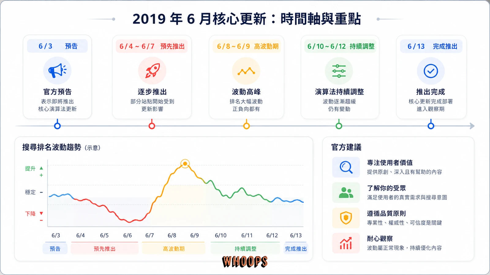 Google 2019 年 6 月核心更新時間軸圖