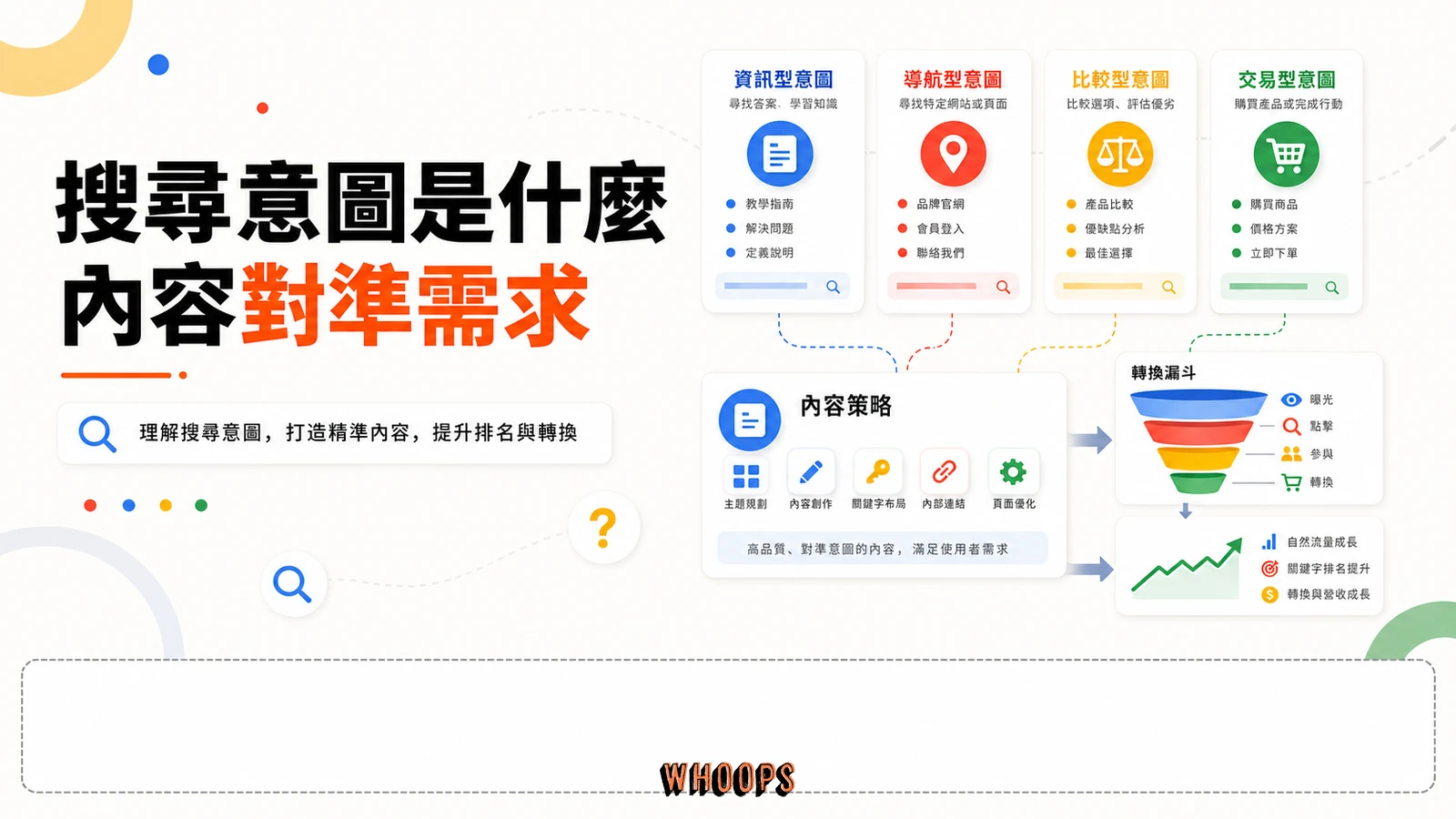 搜尋意圖(消費者意圖)是什麼:掌握它,內容才有機會排上去精選圖片,呈現需求 → 內容 → 轉換的 SEO 重點。