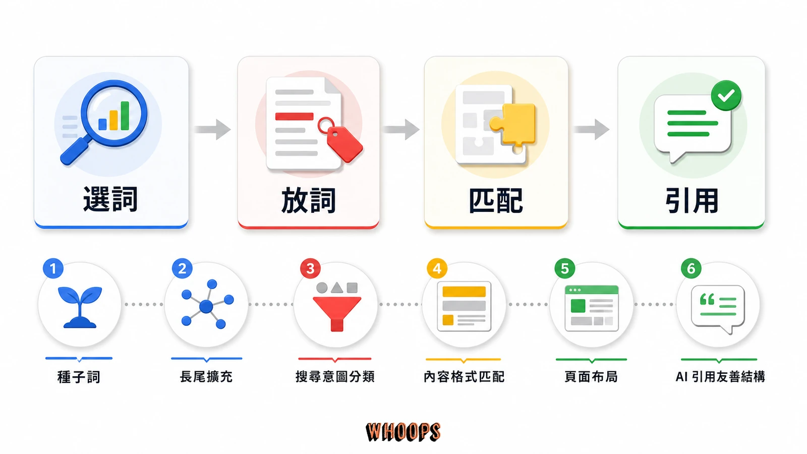SEO 關鍵字最佳化完整指南：從搜尋意圖到 AI 引用的實戰做法的文內圖，呈現選詞、放詞、匹配、引用等 SEO 重點流程。