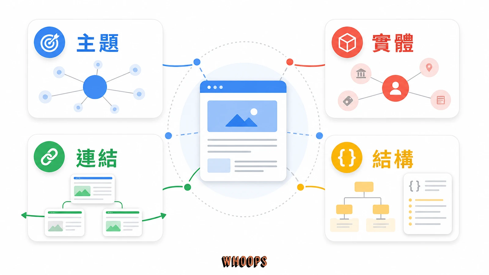 讓 Google 看懂你網站的 SEO 策略：從關鍵字到結構化資料的完整指南的文內圖，呈現主題、實體、連結、結構等 SEO 重點流程。