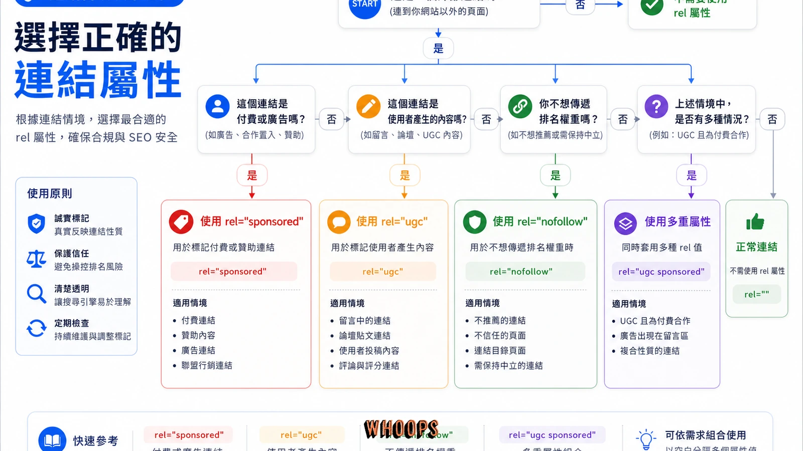 nofollow、sponsored、ugc 連結屬性選擇流程圖