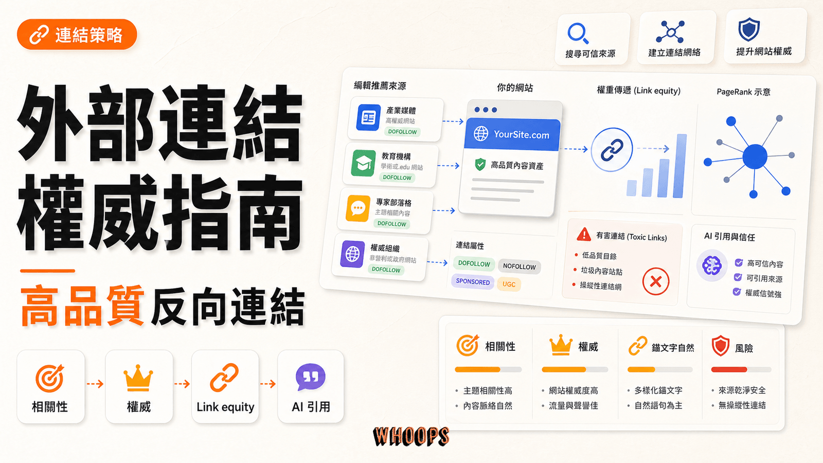 外部連結權威指南精選圖,呈現高品質反向連結、Link equity、PageRank 與風險控管策略。