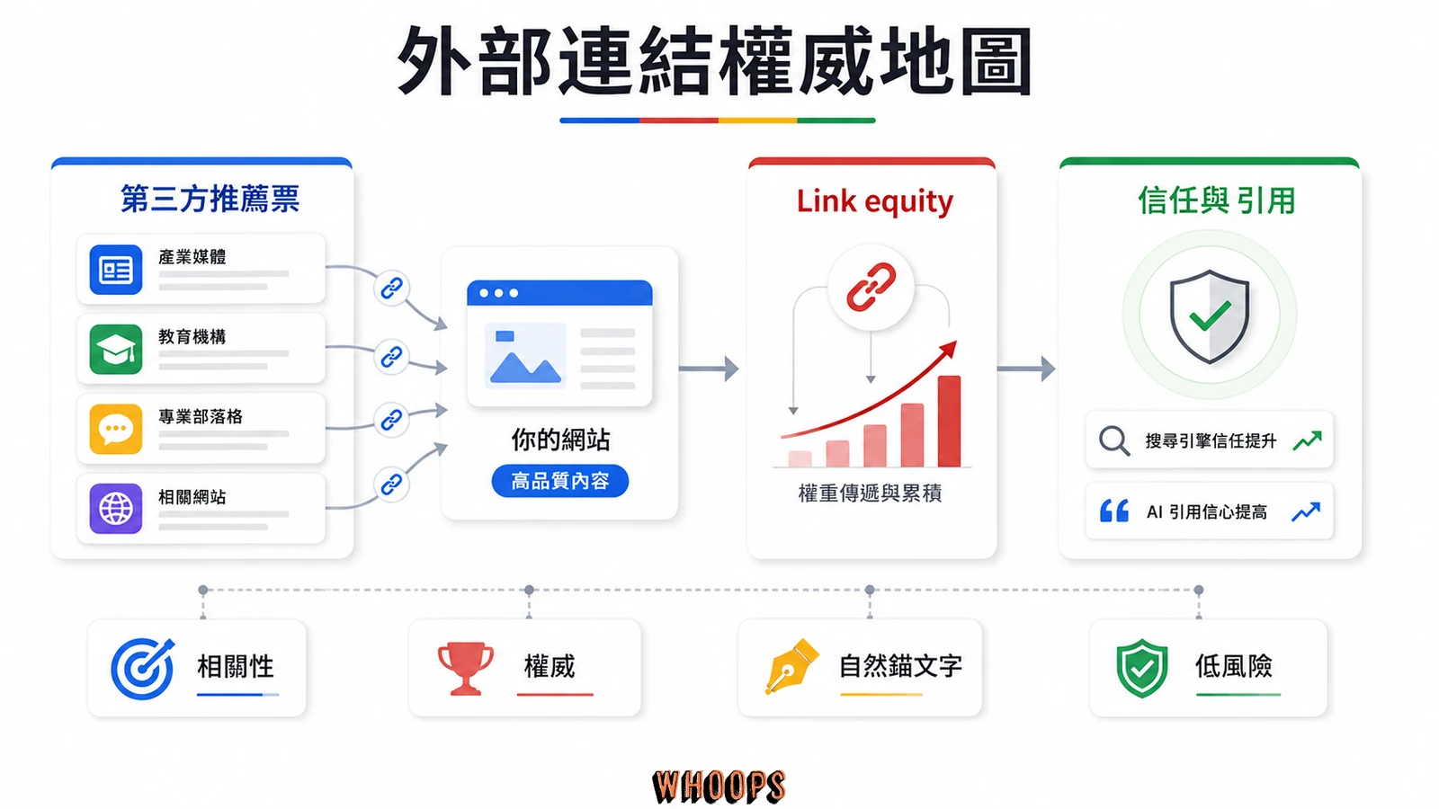 外部連結權威地圖,說明第三方推薦票、Link equity、信任引用與高品質反向連結判斷標準。