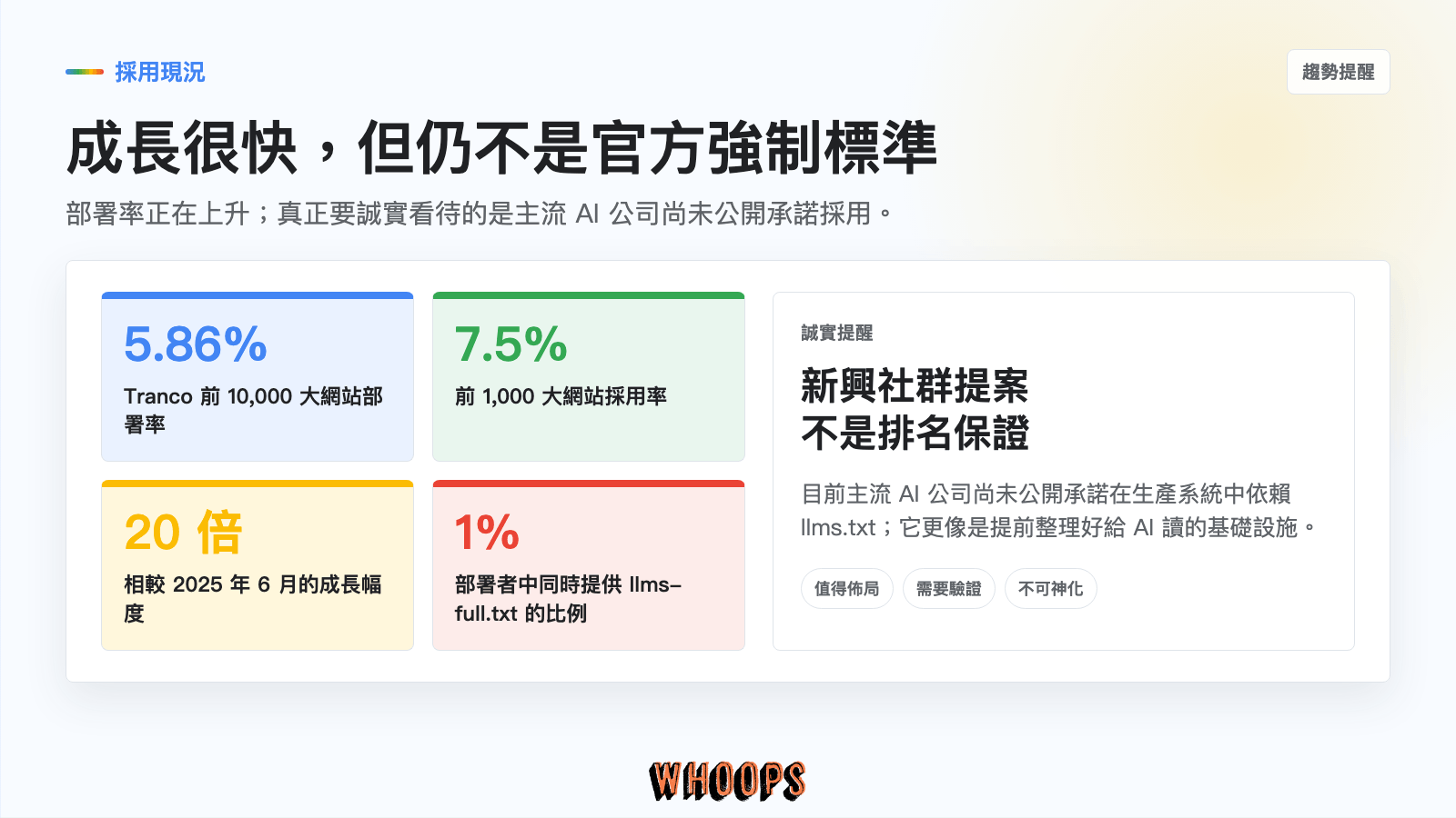 llms.txt 採用現況圖，呈現 5.86% 部署率、7.5% 前千大網站採用率，以及尚非官方強制標準的提醒。