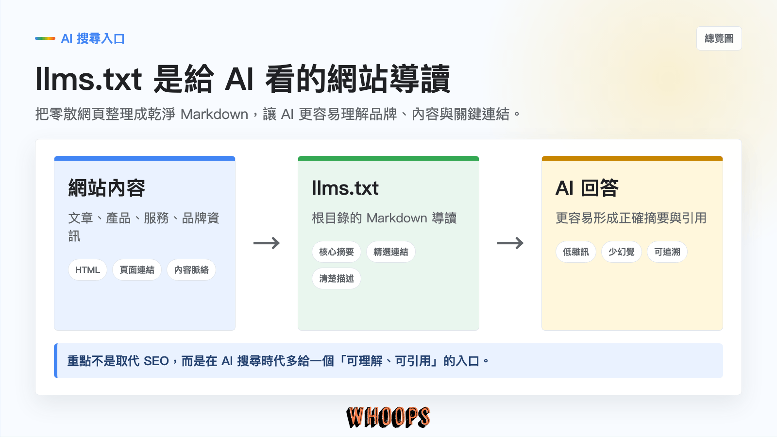 llms.txt 總覽圖，網站內容透過 Markdown 導讀交給 AI，最後形成更精準的品牌摘要與引用。