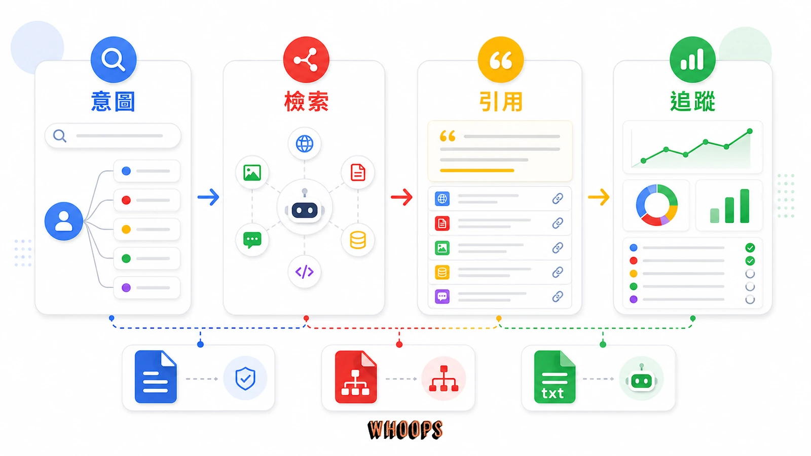 llms.txt 是什麼?繁體中文範例與 3 步驟部署教學的核心概念圖,說明「三強聯手:robots.txt、sitemap.xml 與 llms.txt 的分工」段落中的意圖、檢索、引用、追蹤重點。