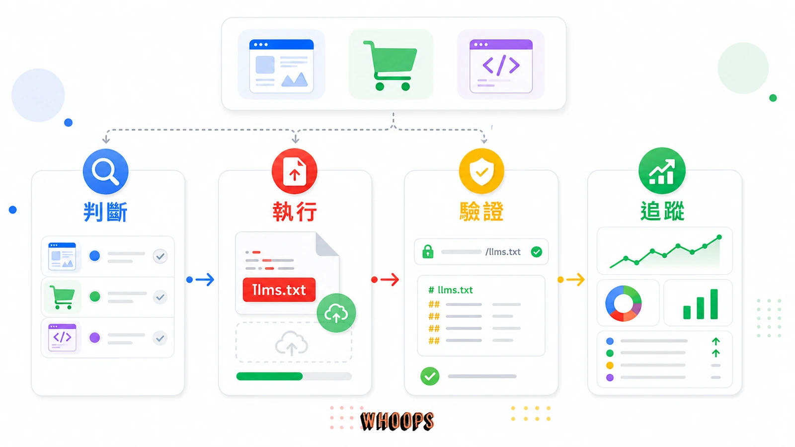llms.txt 是什麼?繁體中文範例與 3 步驟部署教學的實作流程圖,說明「平台實戰教學:WordPress、Shopify、Vibe Coding 部署 llms.txt」段落中的判斷、執行、驗證、追蹤重點。