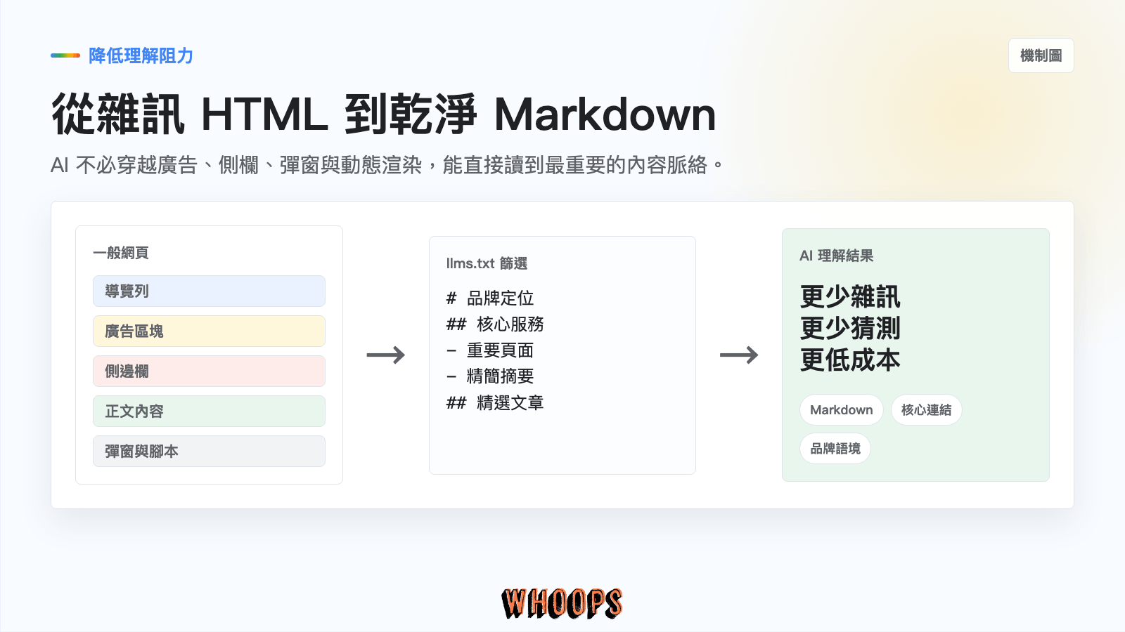 HTML 雜訊轉換成 Markdown 導讀的流程圖，說明 llms.txt 如何降低大型語言模型理解阻力。