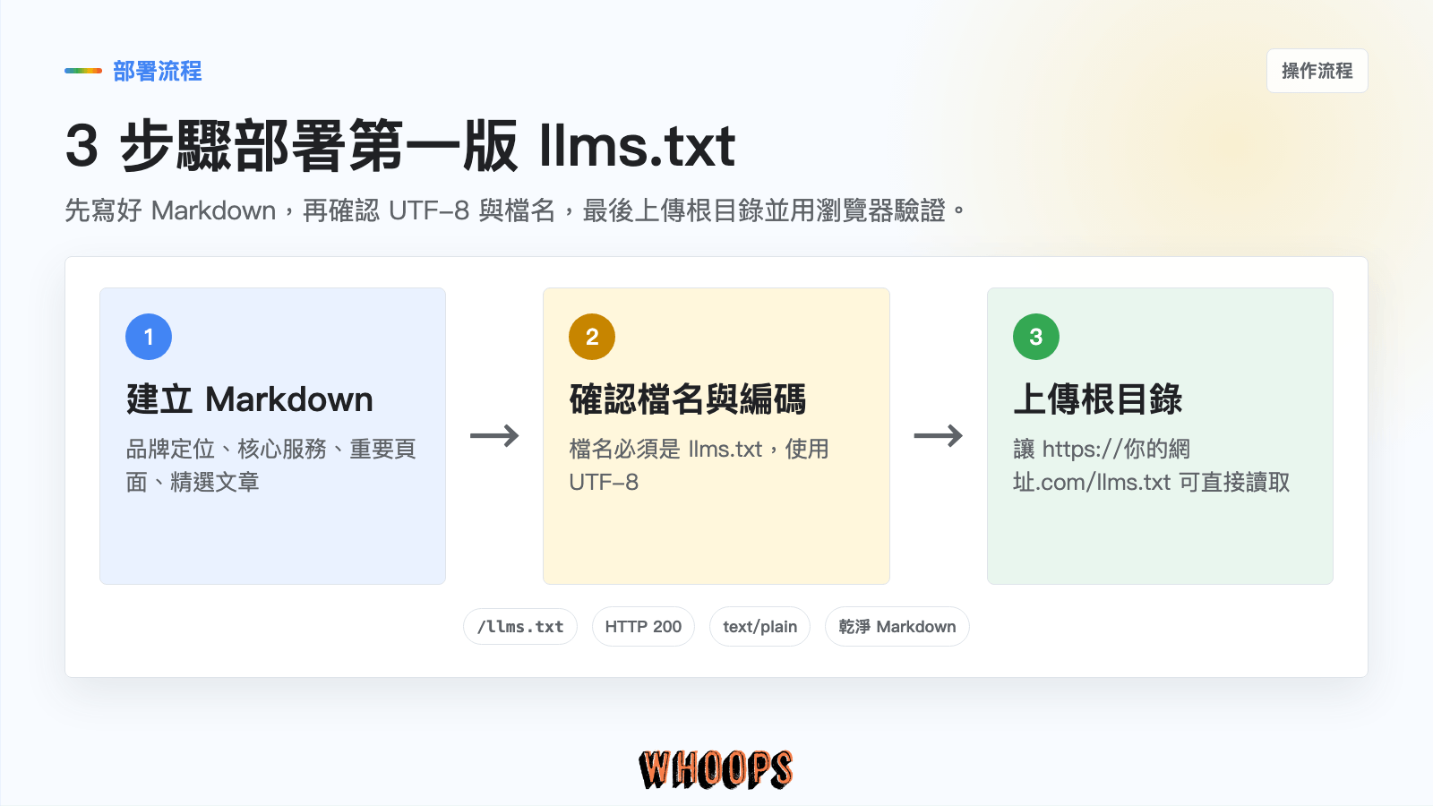 llms.txt 三步驟部署流程圖，包含建立 Markdown、儲存為 UTF-8 的 llms.txt、上傳網站根目錄並確認 200 回應。