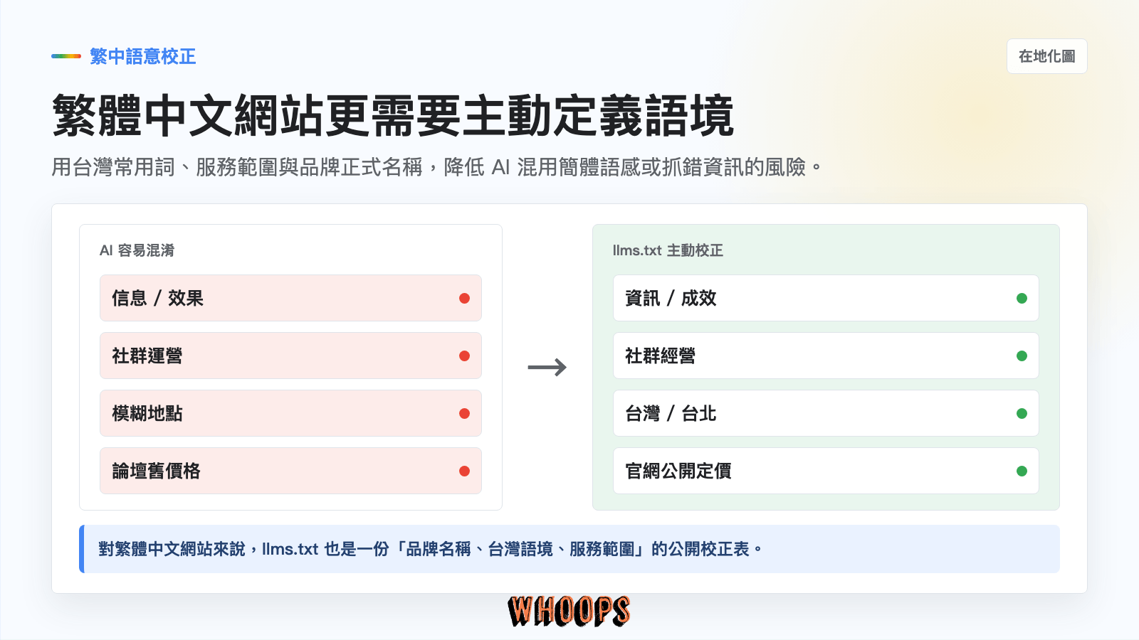 繁體中文語意校正圖，將名詞混淆、在地推薦失準與過期資訊導向品牌名稱、台灣語境與服務範圍。