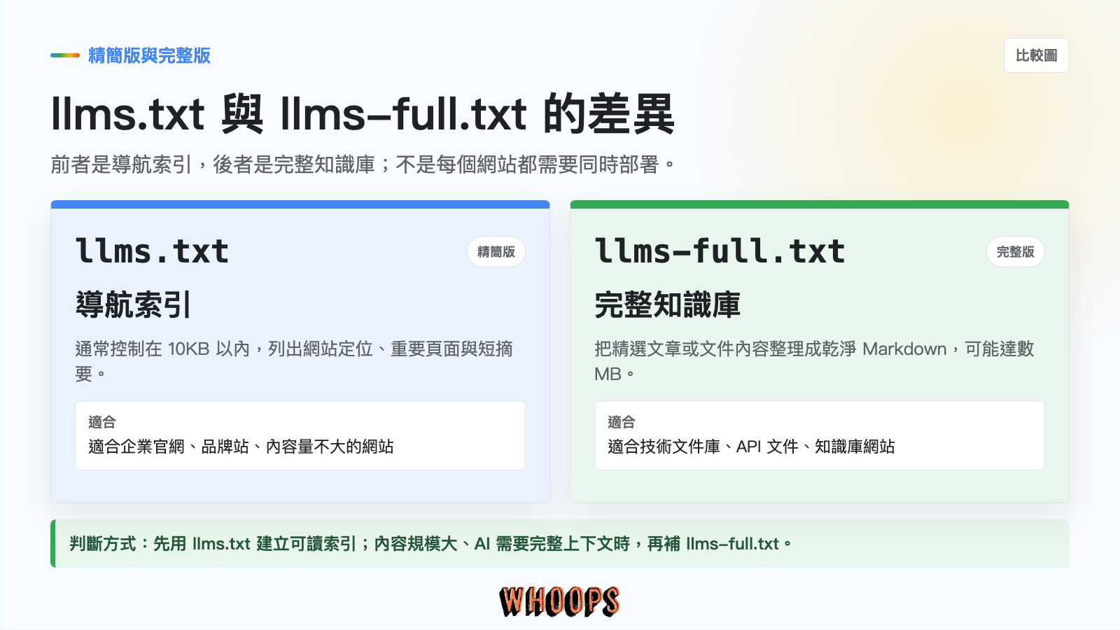 llms.txt 與 llms-full.txt 比較圖，說明精簡導航索引與完整內容知識庫的差異。