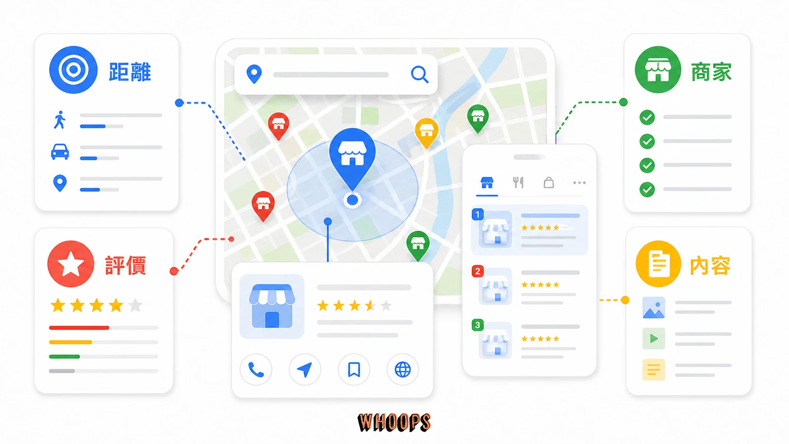 本地搜尋是什麼?誰佔據了手機搜尋市場與台灣在地 SEO 做法()的文內圖,呈現距離、評價、商家、內容等 SEO 重點流程。