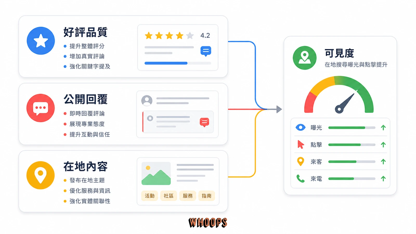 評論品質、商家回覆與在地內容共同影響本地搜尋可見度的示意圖