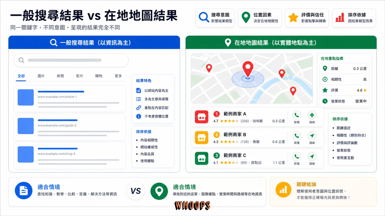 Google 一般搜尋與地圖搜尋位置因素比較圖