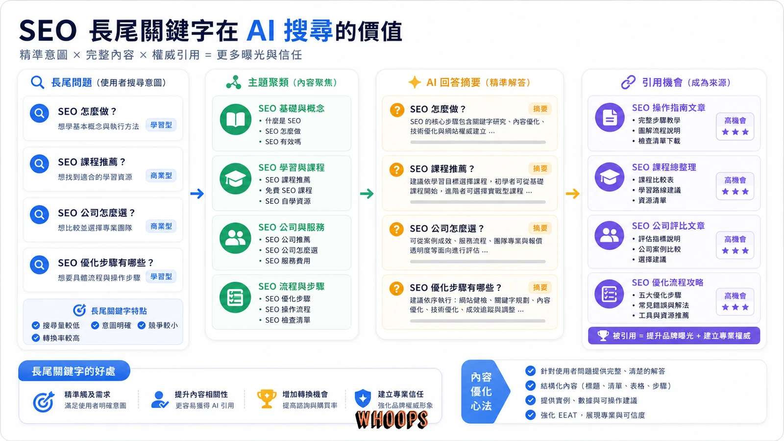 長尾關鍵字、主題叢集與 AI 搜尋答案之間的關係圖。