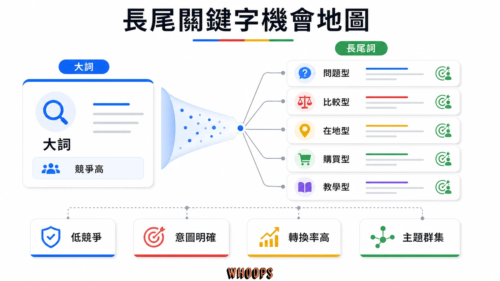 長尾關鍵字機會地圖,呈現大詞、長尾詞、問題型、比較型、在地型、購買型與教學型意圖。
