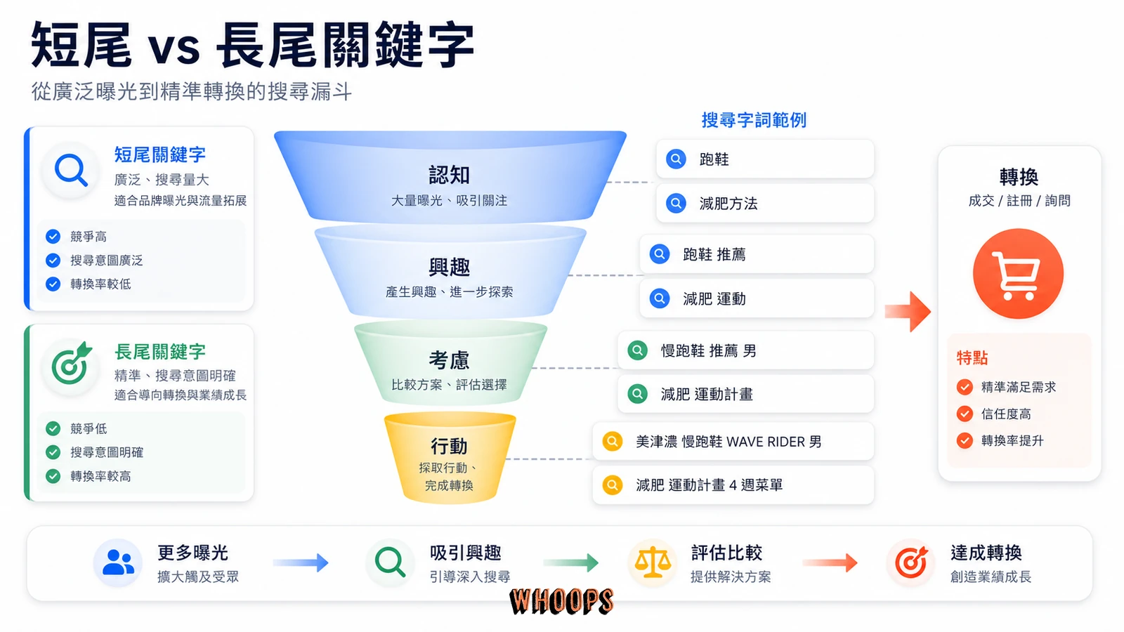 短尾關鍵字與長尾關鍵字的搜尋量和轉換意圖比較圖。