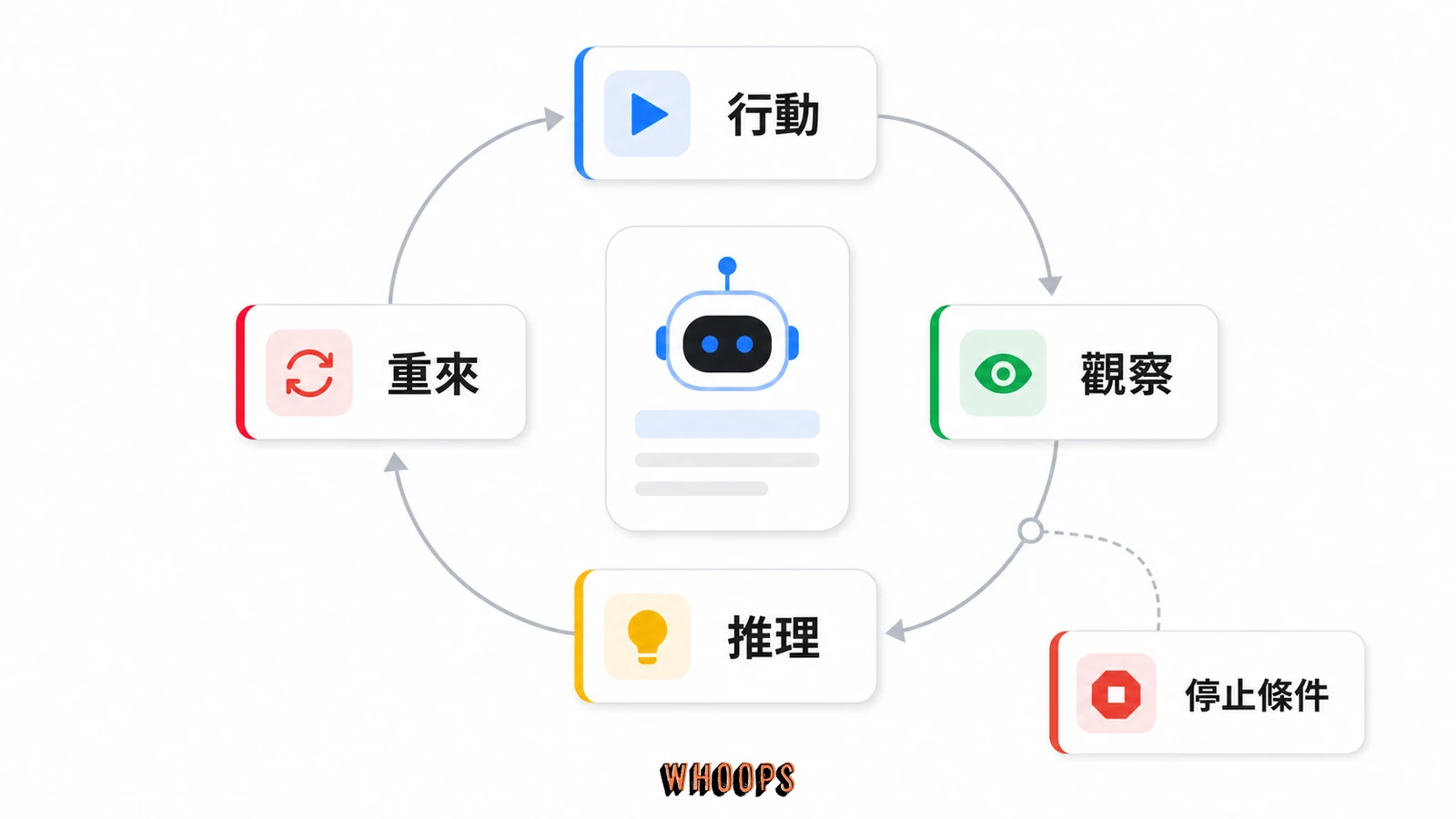 Loop Engineering 將 AI agent 放進行動、觀察、推理、重來與停止條件的自動迴圈。