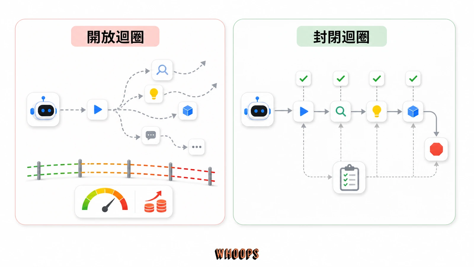 開放迴圈適合探索未知路線,封閉迴圈適合正式環境中的檢查點與停止條件。