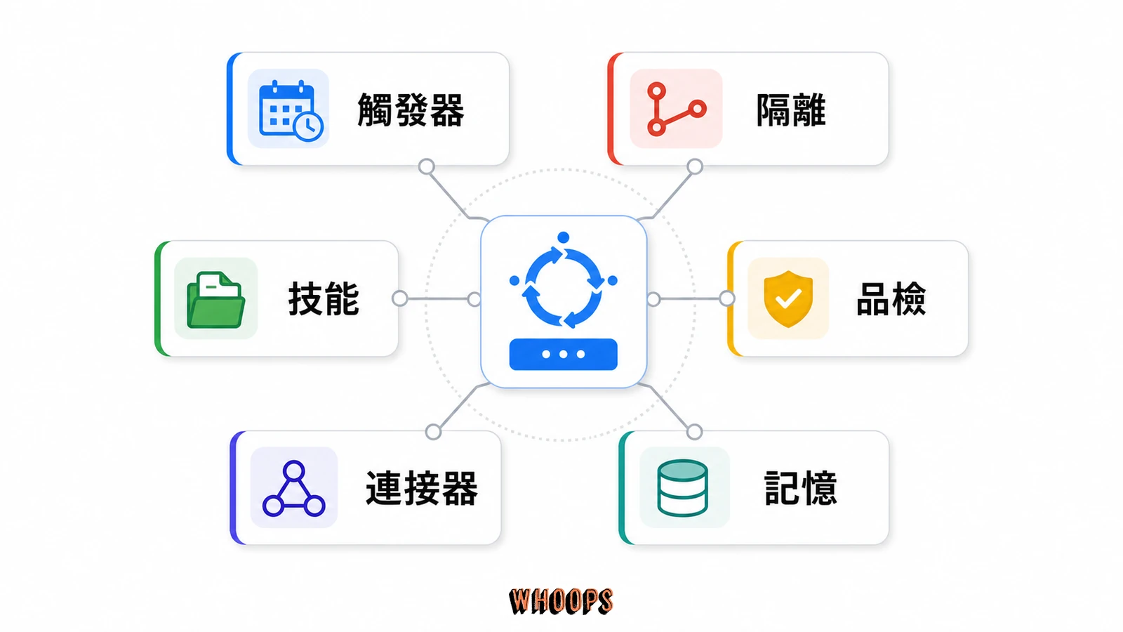 能上線的迴圈工程系統由觸發器、隔離、技能、品檢、連接器與記憶等零件組成。
