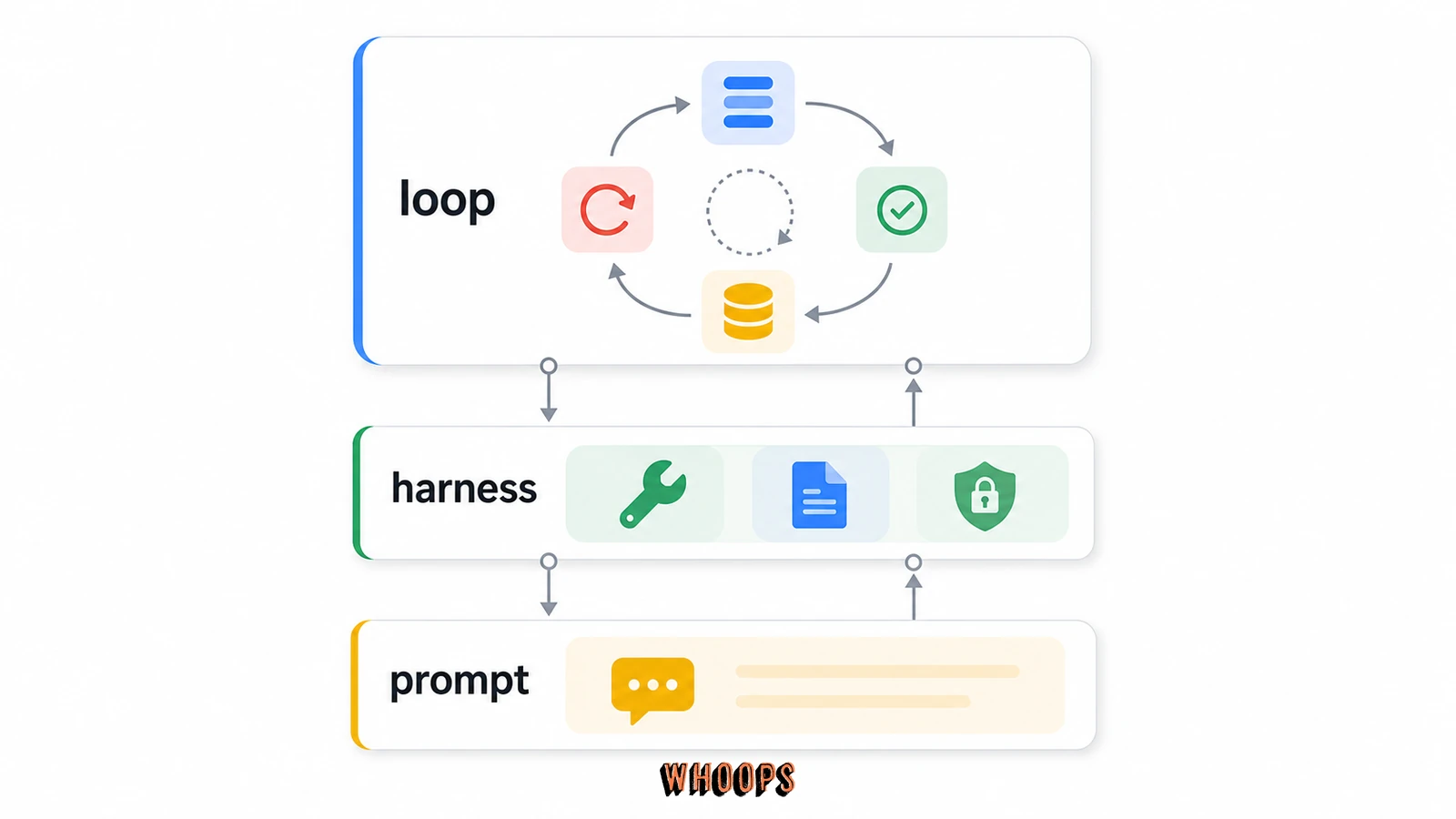 Prompt、harness 與 loop 三層抽象,說明迴圈工程建立在代理環境之上。
