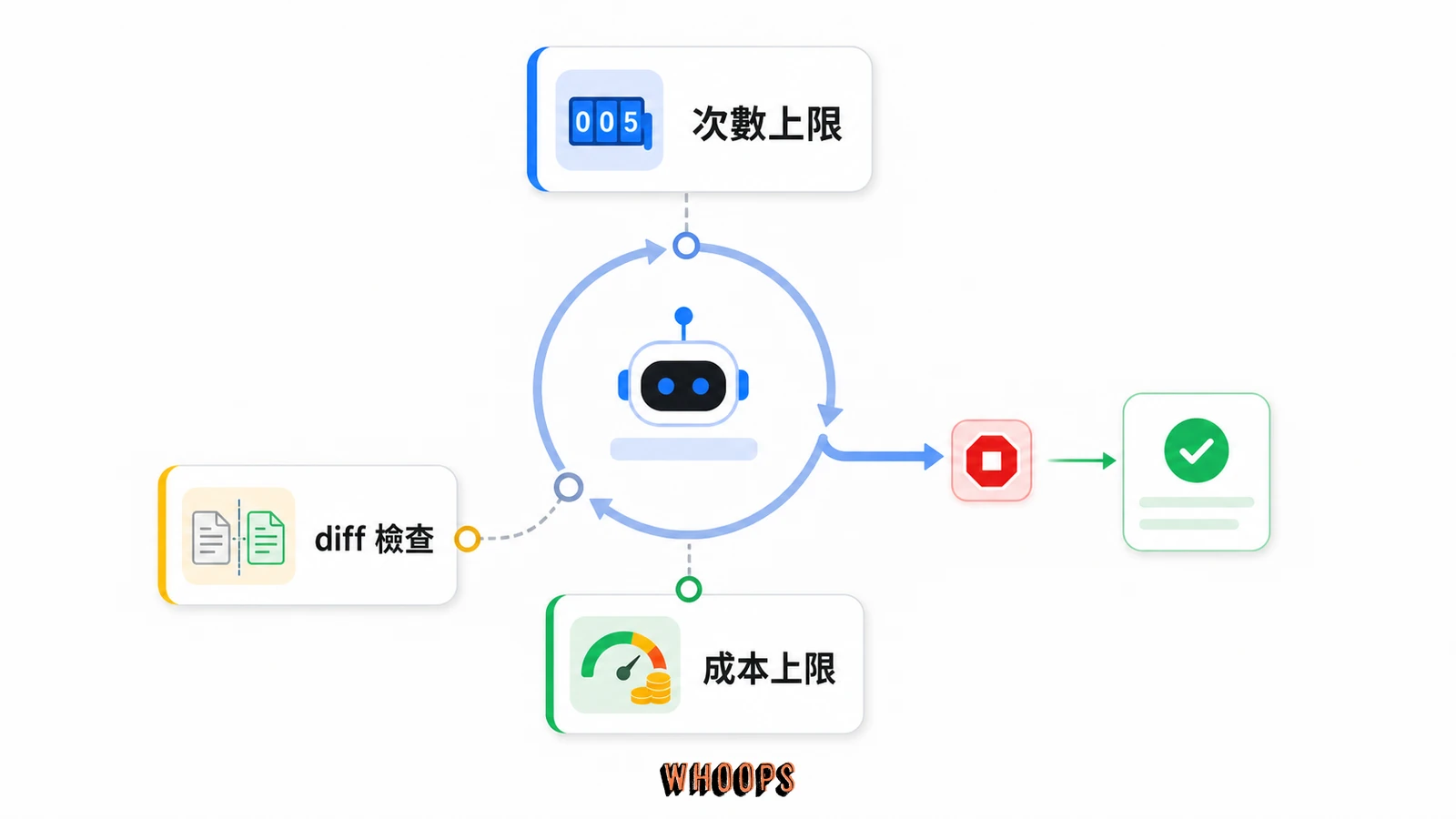 Loop Engineering 需要次數上限、diff 檢查與成本上限,避免 AI 迴圈無限運轉。