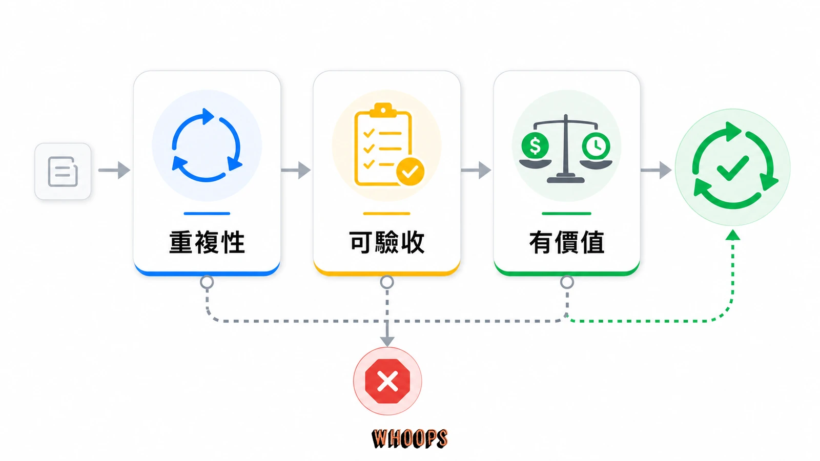 判斷任務是否適合迴圈工程,需要通過重複性、可驗收與有價值三個檢查。